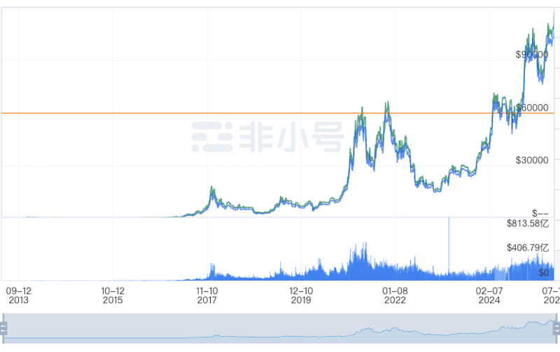 2025年还适合购买比特币吗?会不会太晚了? - php中文网
